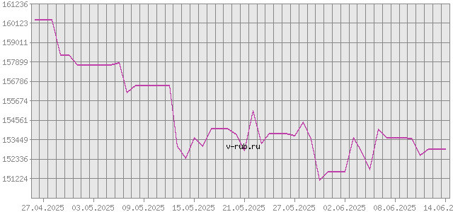 График изменения курса