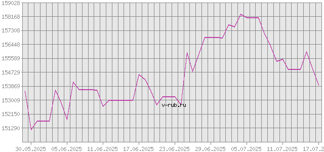 График изменения курса