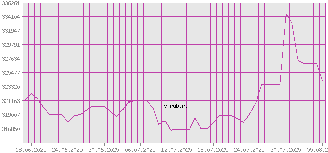 График изменения курса