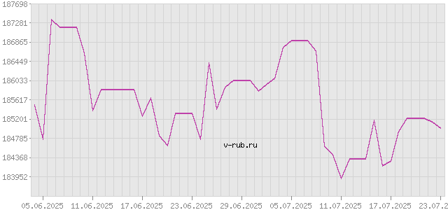 График изменения курса