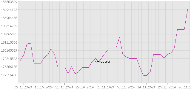 График изменения курса