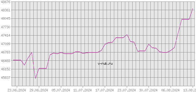 График изменения курса