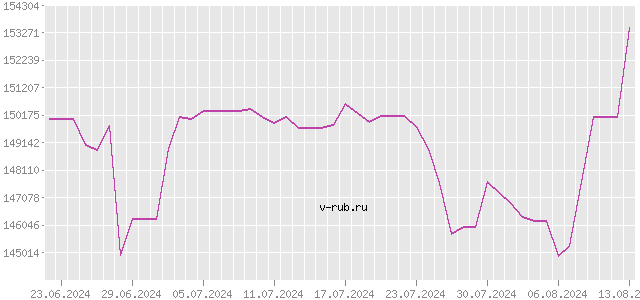 График изменения курса