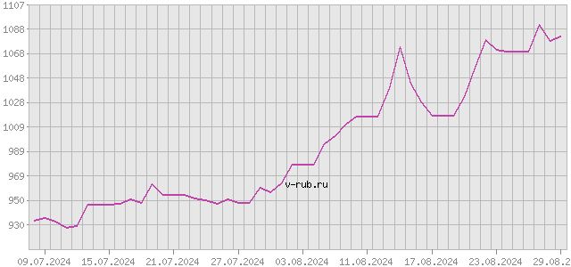 График изменения курса