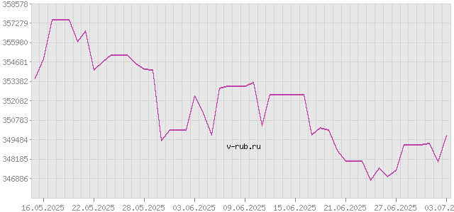 График изменения курса