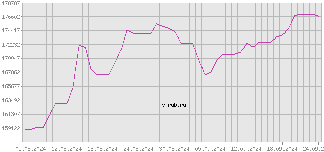 График изменения курса