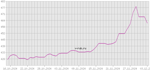 График изменения курса