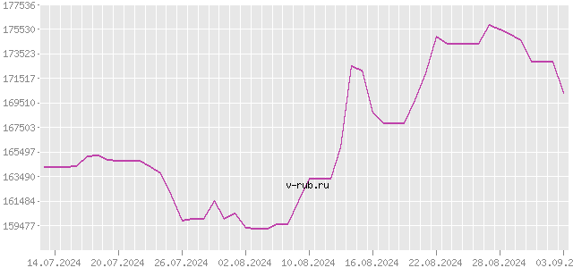 График изменения курса