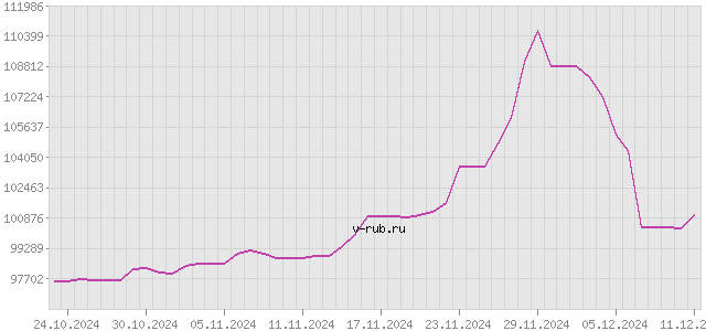 График изменения курса