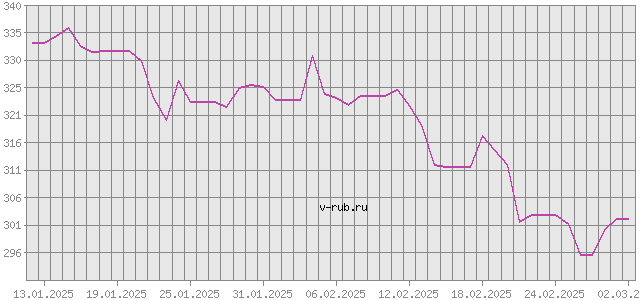 График изменения курса