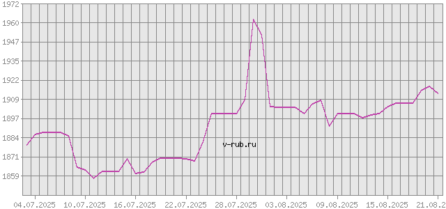 График изменения курса