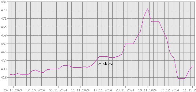 График изменения курса