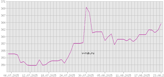 График изменения курса