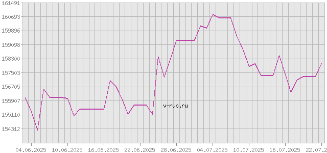 График изменения курса