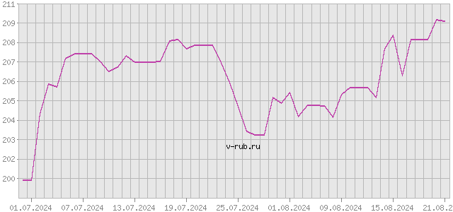 График изменения курса