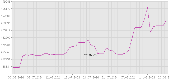 График изменения курса