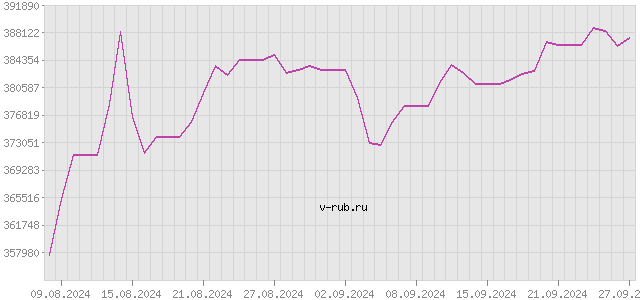 График изменения курса