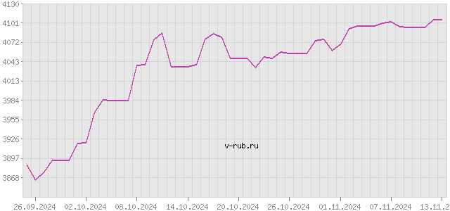 График изменения курса