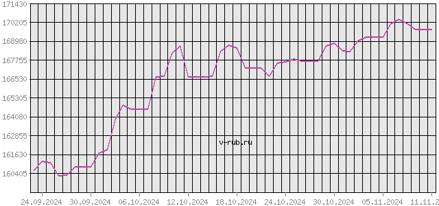 График изменения курса