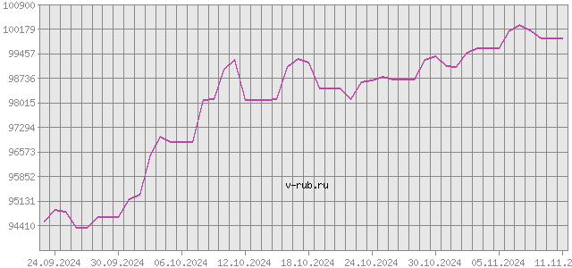 График изменения курса