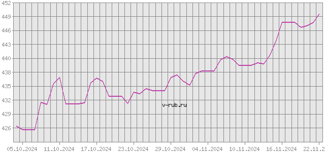 График изменения курса