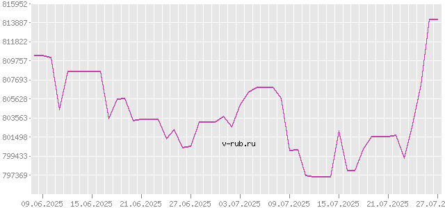 График изменения курса