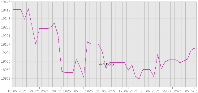 График изменения курса