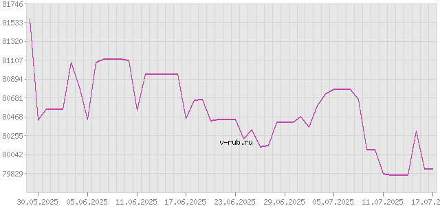 График изменения курса