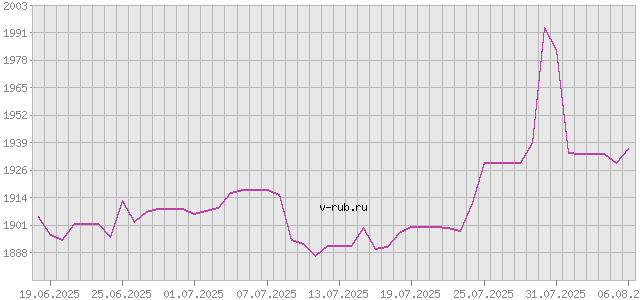 График изменения курса