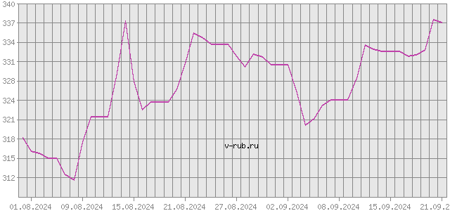 График изменения курса