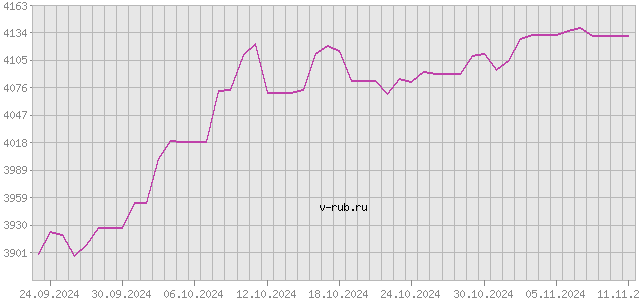 График изменения курса