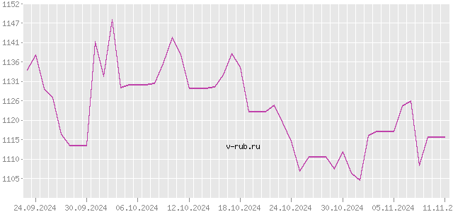 График изменения курса