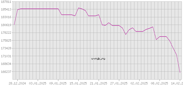 График изменения курса