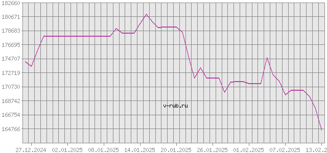 График изменения курса