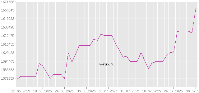 График изменения курса