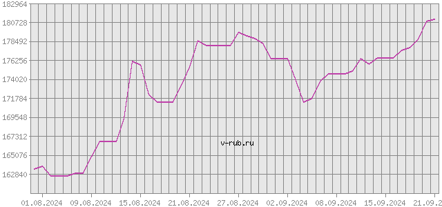 График изменения курса