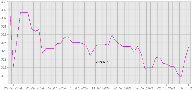 График изменения курса