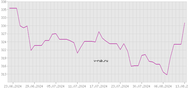 График изменения курса