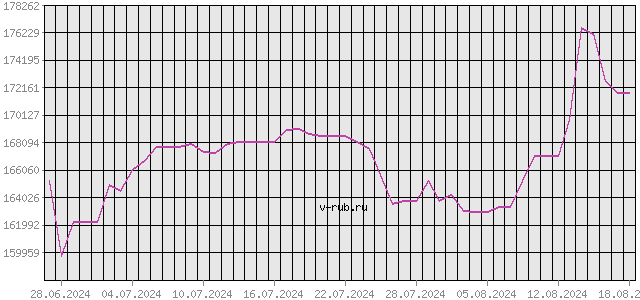 График изменения курса