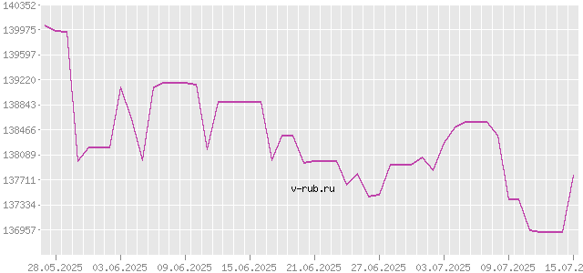 График изменения курса