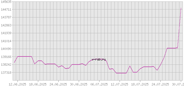 График изменения курса