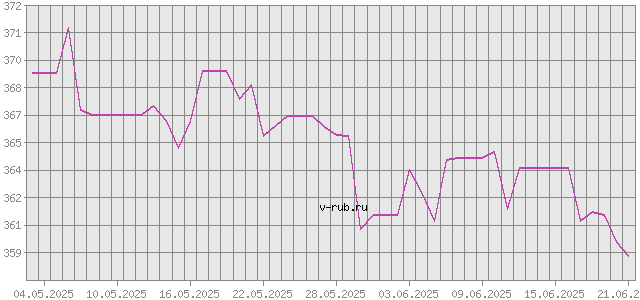 График изменения курса