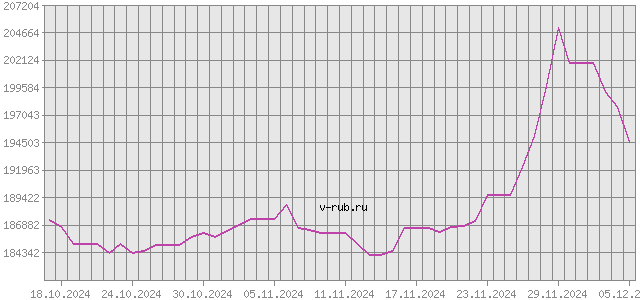 График изменения курса