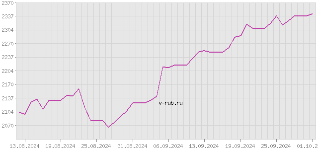 График изменения курса