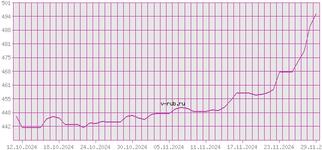 График изменения курса