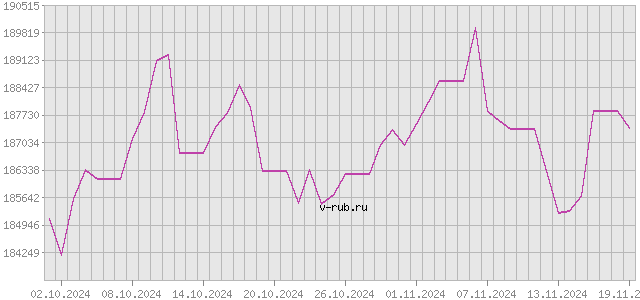 График изменения курса