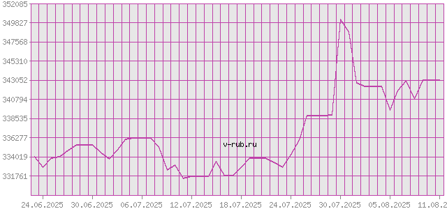 График изменения курса