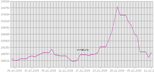 График изменения курса