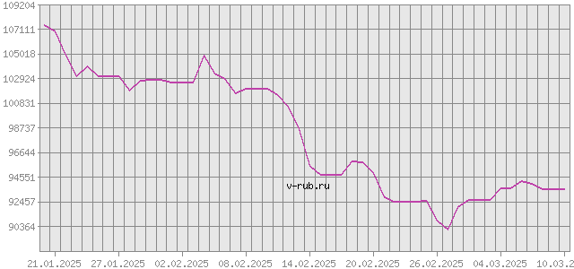 График изменения курса