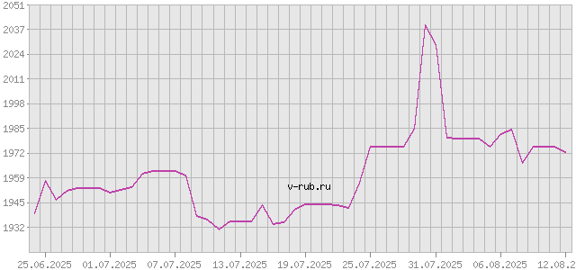 График изменения курса